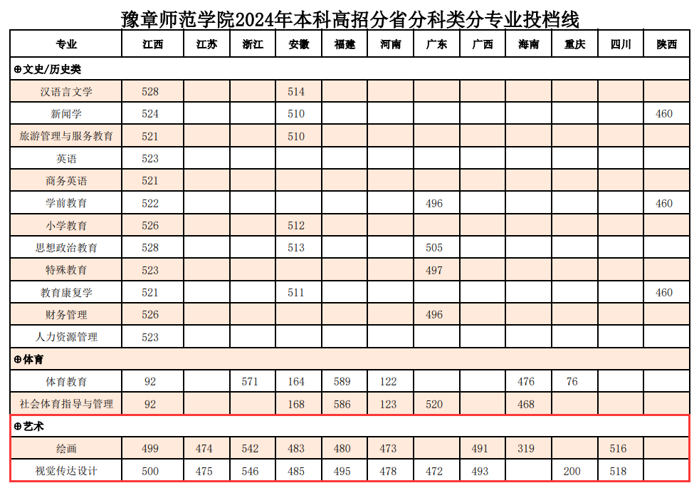2024豫章师范学院艺术类录取分数线（含2022-2023历年）
