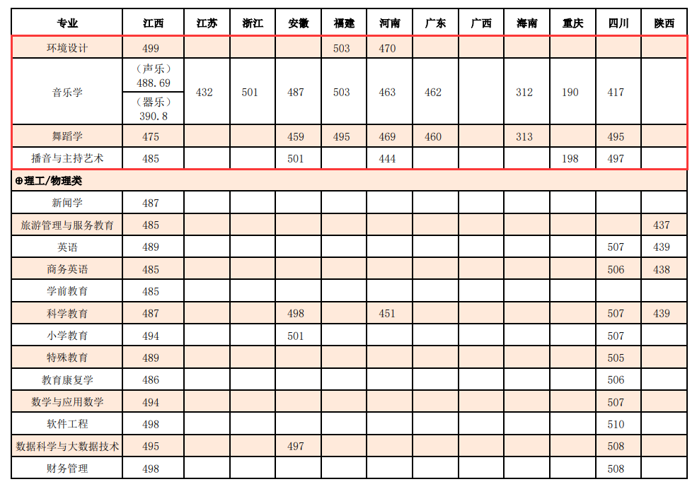 2024豫章师范学院艺术类录取分数线（含2022-2023历年）