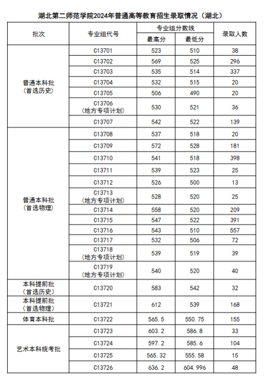 2024湖北第二师范学院录取分数线（含2022-2023历年）