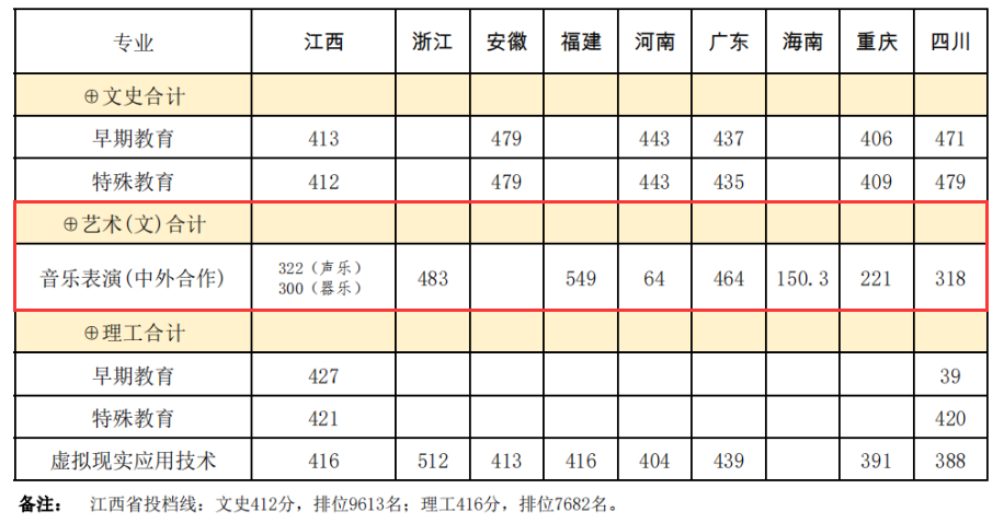 2024豫章师范学院艺术类录取分数线（含2022-2023历年）