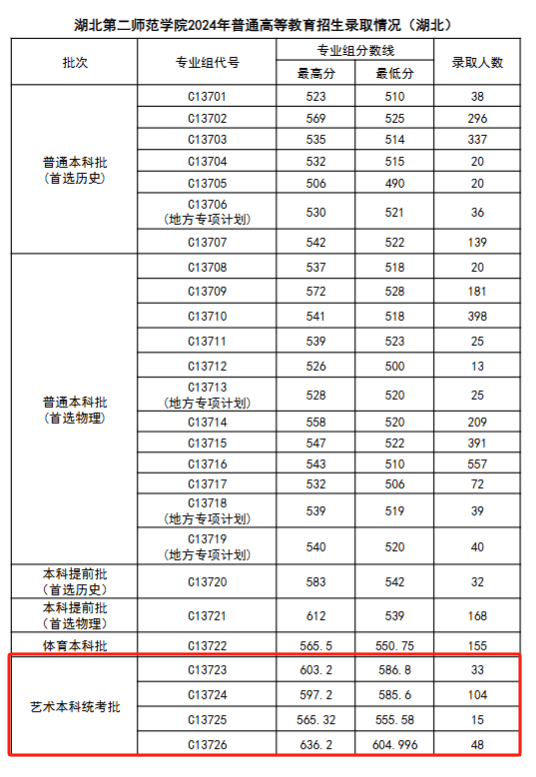 2024湖北第二师范学院艺术类录取分数线（含2022-2023历年）