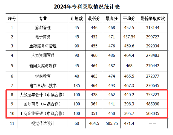 2024山东管理学院中外合作办学分数线（含2022-2023历年）