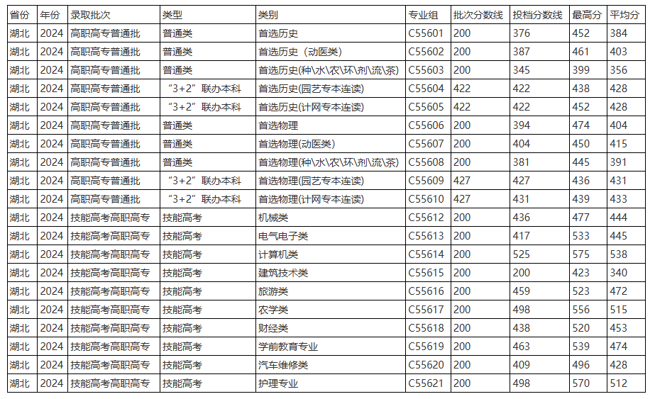 2024湖北生物科技职业学院录取分数线（含2022-2023历年）