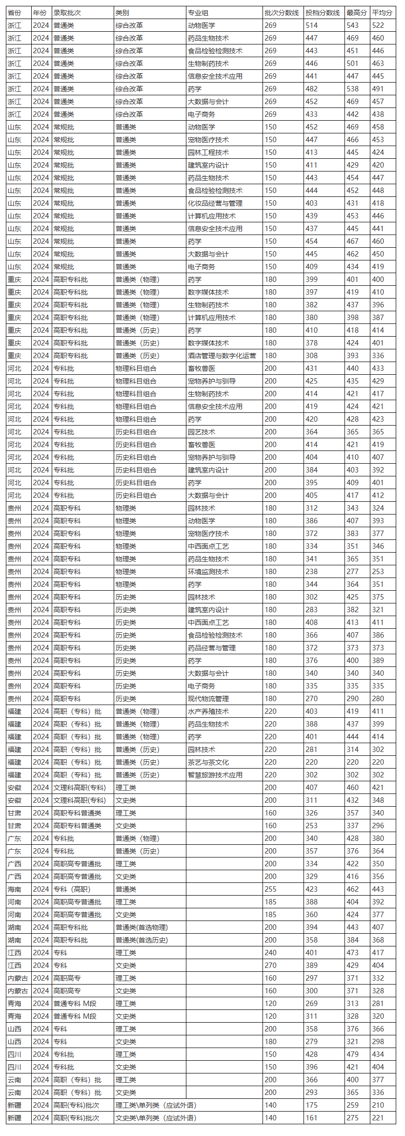 2024湖北生物科技职业学院录取分数线（含2022-2023历年）