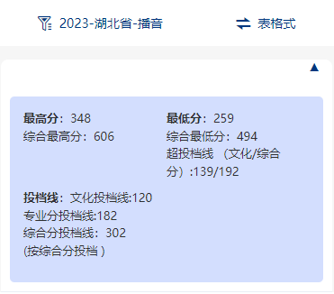 2024武汉商贸职业学院艺术类录取分数线（含2022-2023历年）