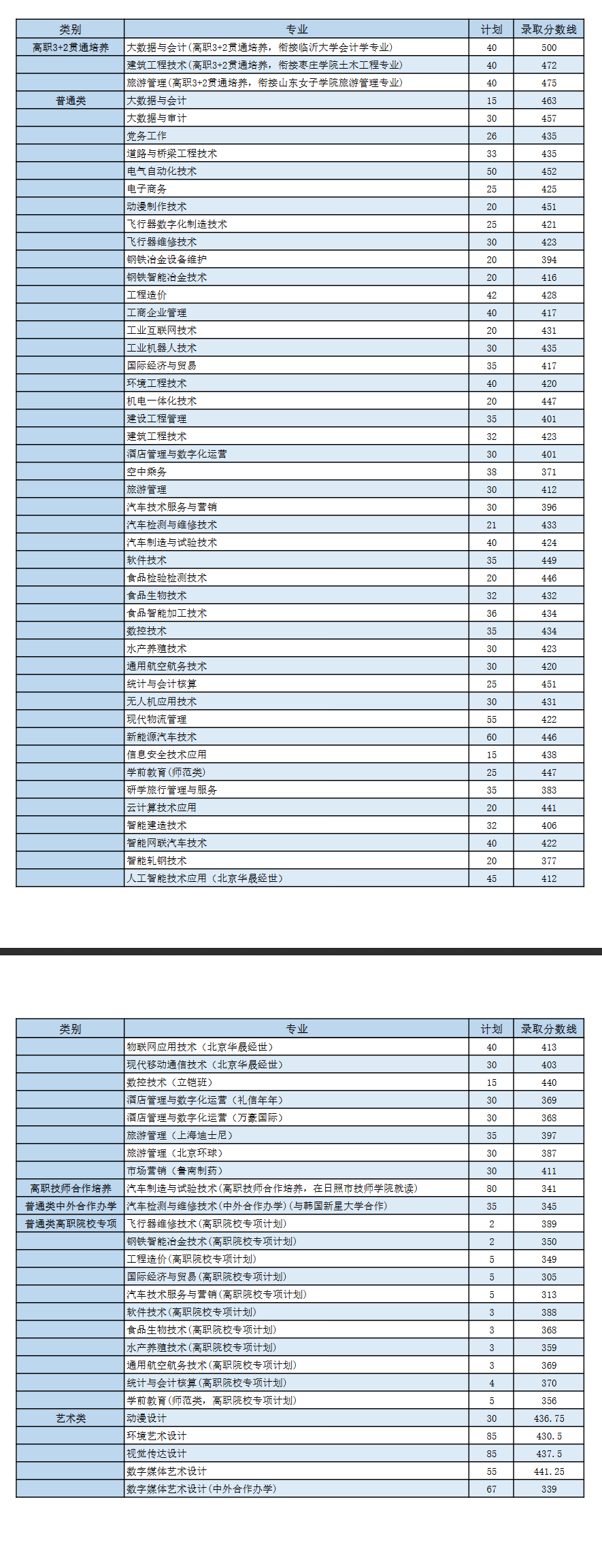 2024日照职业技术学院录取分数线（含2022-2023历年）