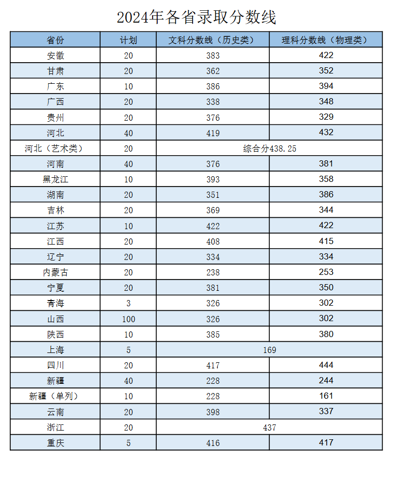 2024日照职业技术学院录取分数线（含2022-2023历年）
