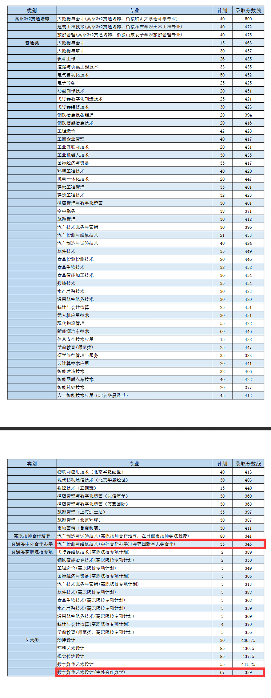 2024日照职业技术学院中外合作办学分数线（含2022-2023历年）