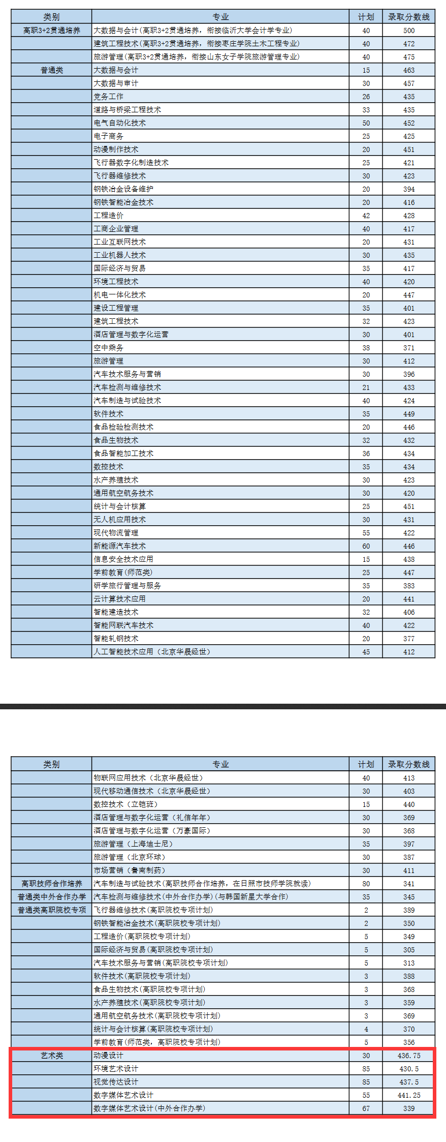 2024日照职业技术学院艺术类录取分数线（含2022-2023历年）