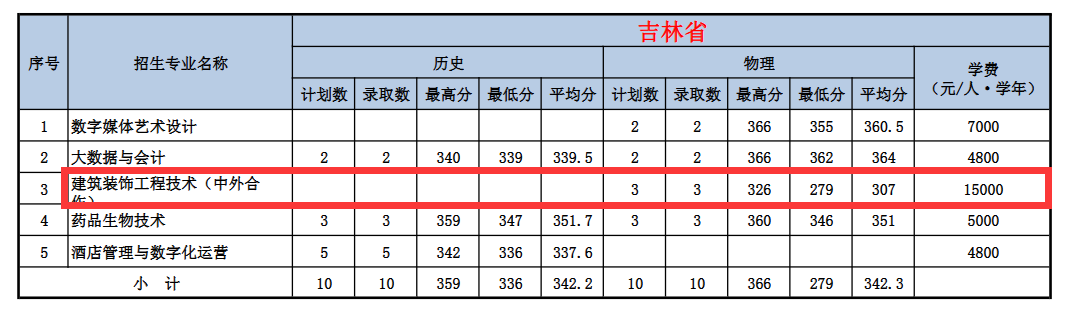 2024威海职业学院中外合作办学分数线（含2022-2023历年）