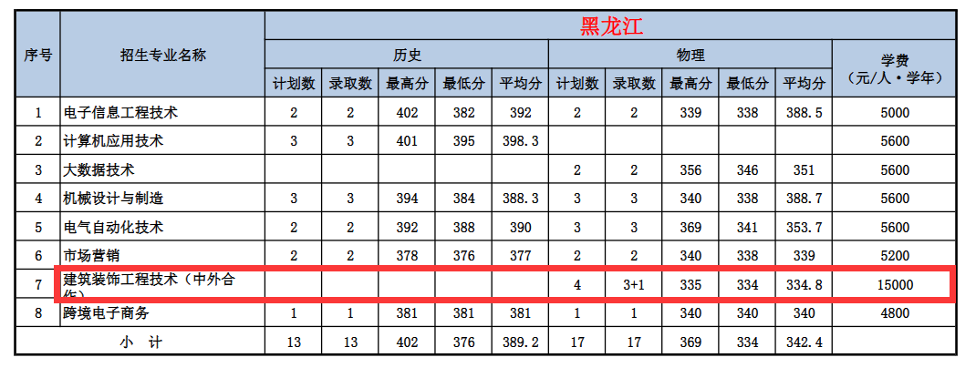 2024威海职业学院中外合作办学分数线（含2022-2023历年）