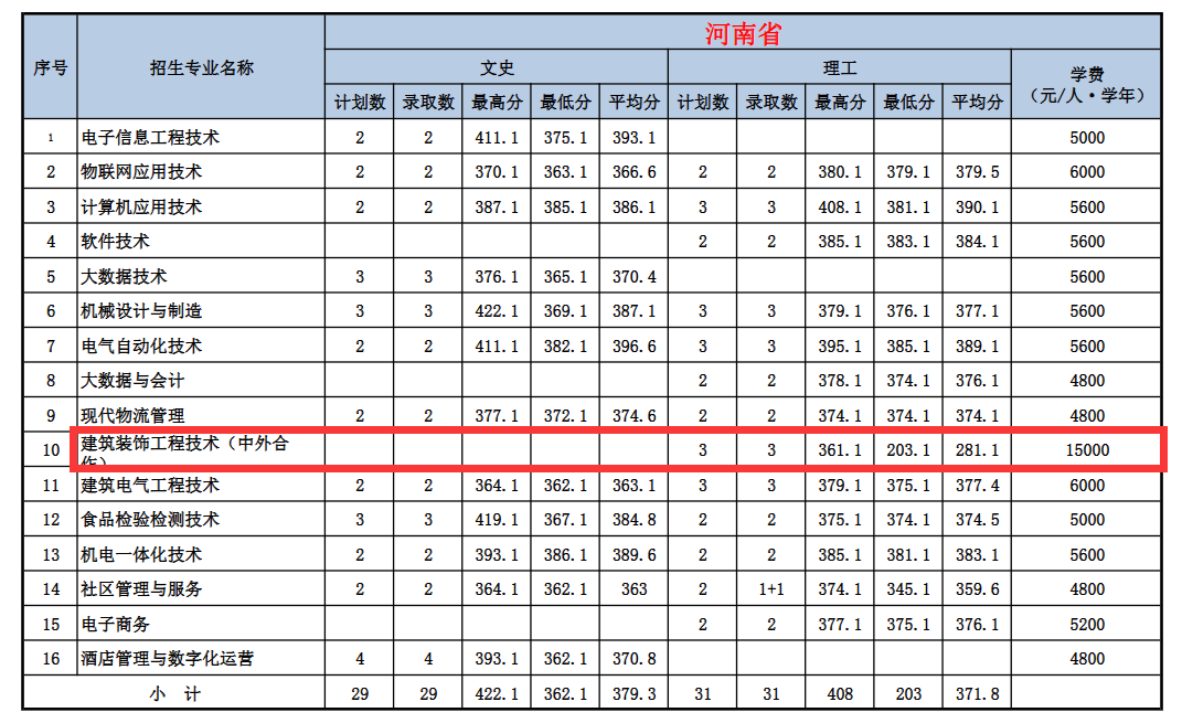 2024威海职业学院中外合作办学分数线（含2022-2023历年）