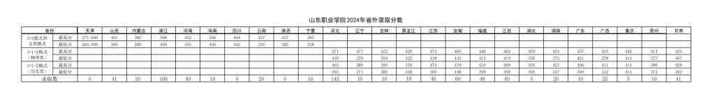 2024山东职业学院录取分数线（含2022-2023历年）