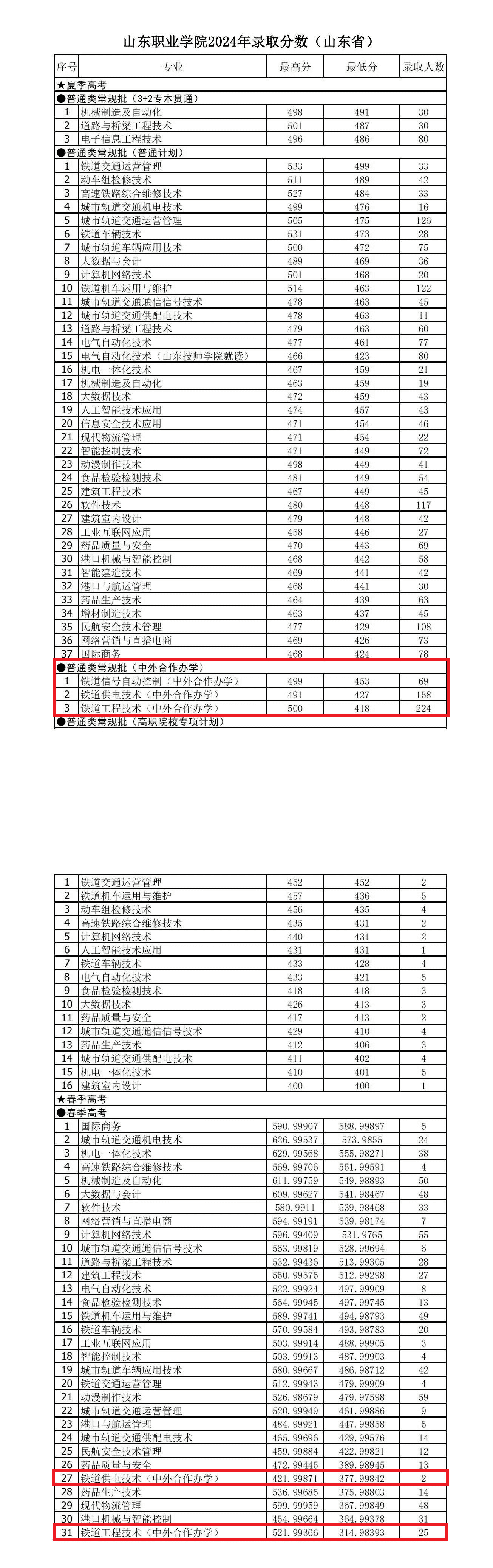 2024山东职业学院中外合作办学分数线（含2022-2023历年）