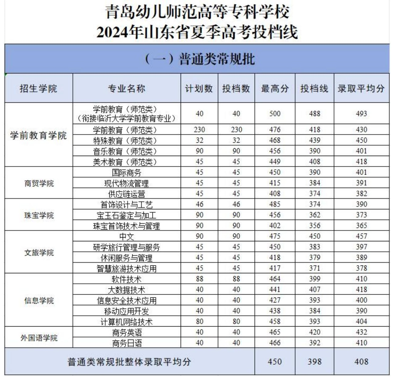 2024青岛幼儿师范高等专科学校录取分数线（含2022-2023历年）