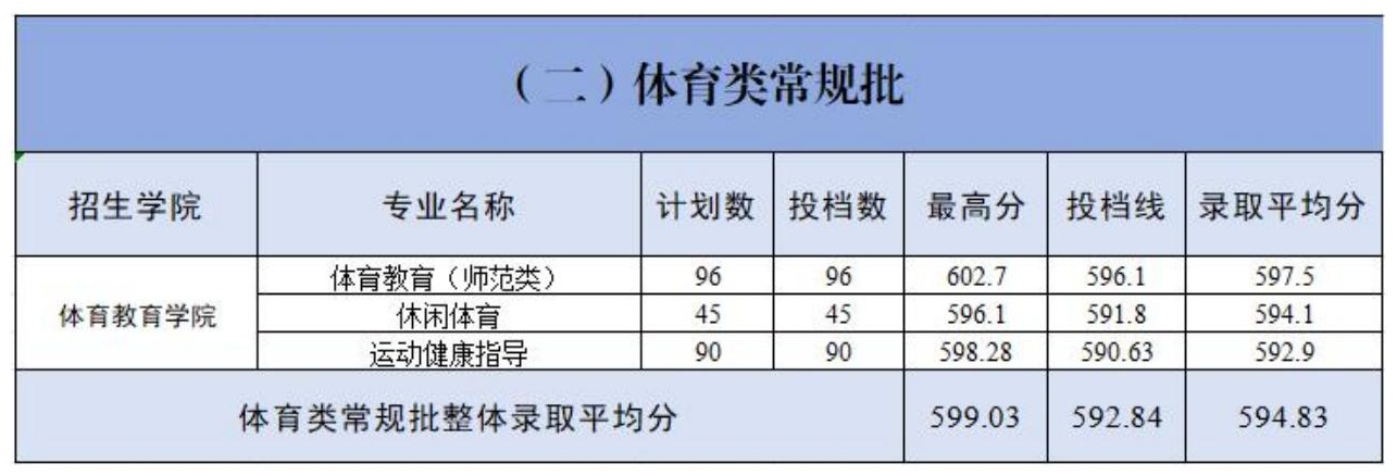 2024青岛幼儿师范高等专科学校录取分数线（含2022-2023历年）