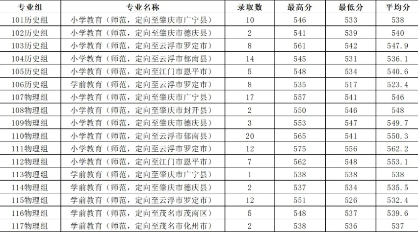 2024肇庆学院录取分数线（含2022-2023历年）