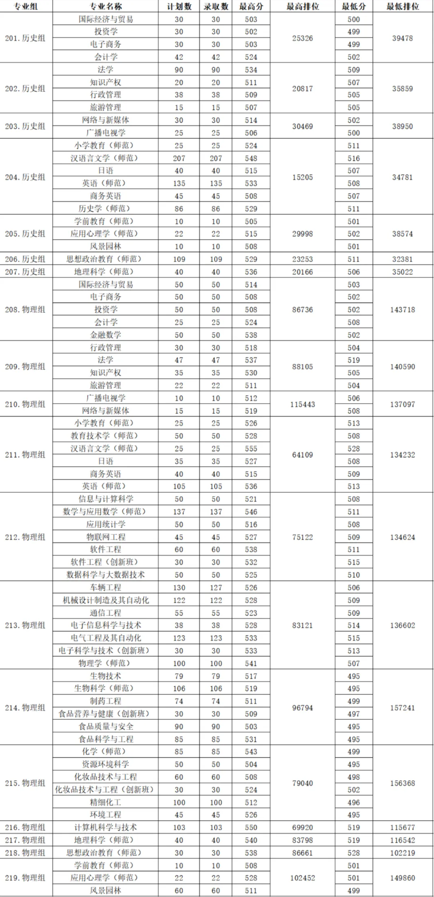 2024肇庆学院录取分数线（含2022-2023历年）