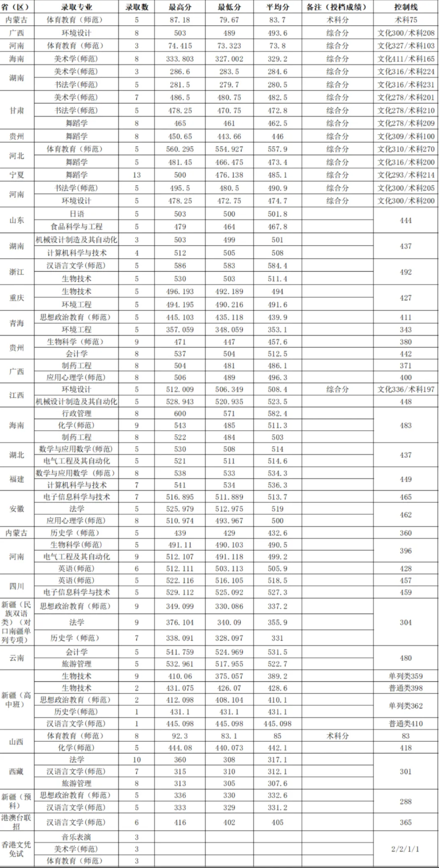 2024肇庆学院录取分数线（含2022-2023历年）