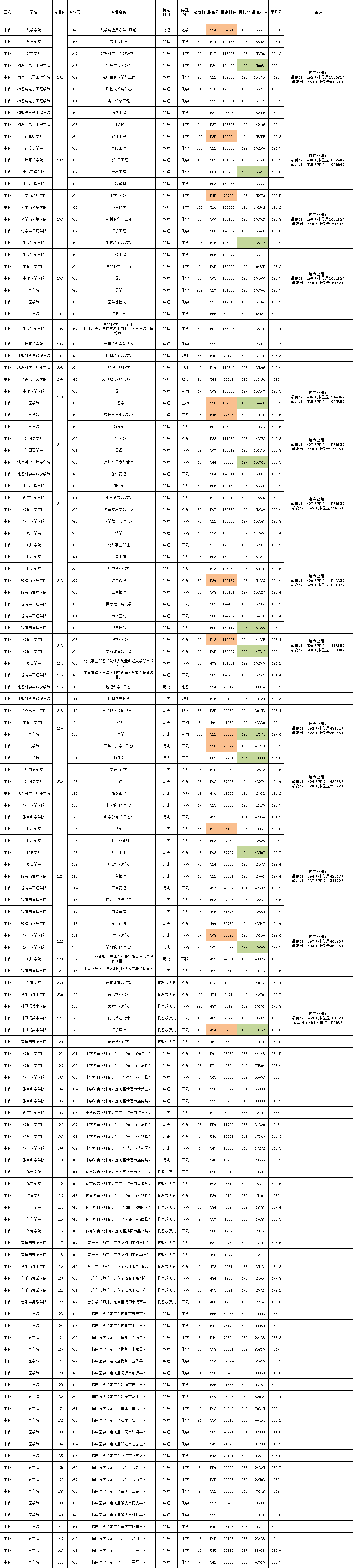 2024嘉应学院录取分数线（含2022-2023历年）