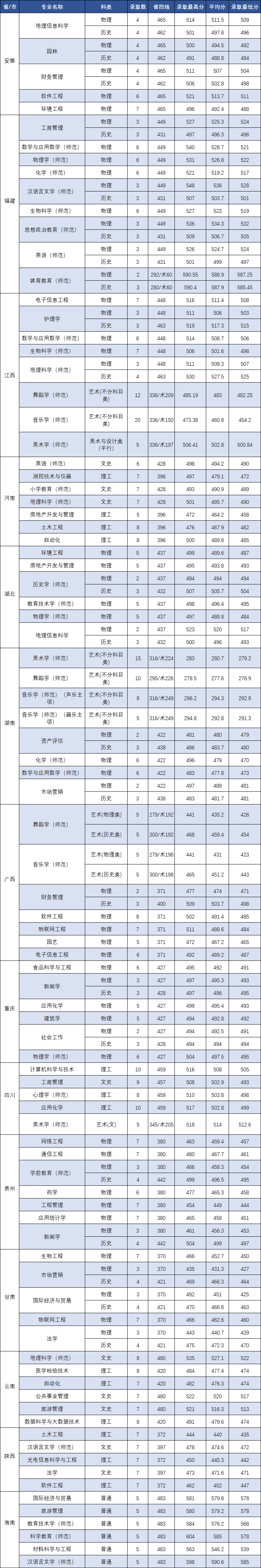 2024嘉应学院录取分数线（含2022-2023历年）