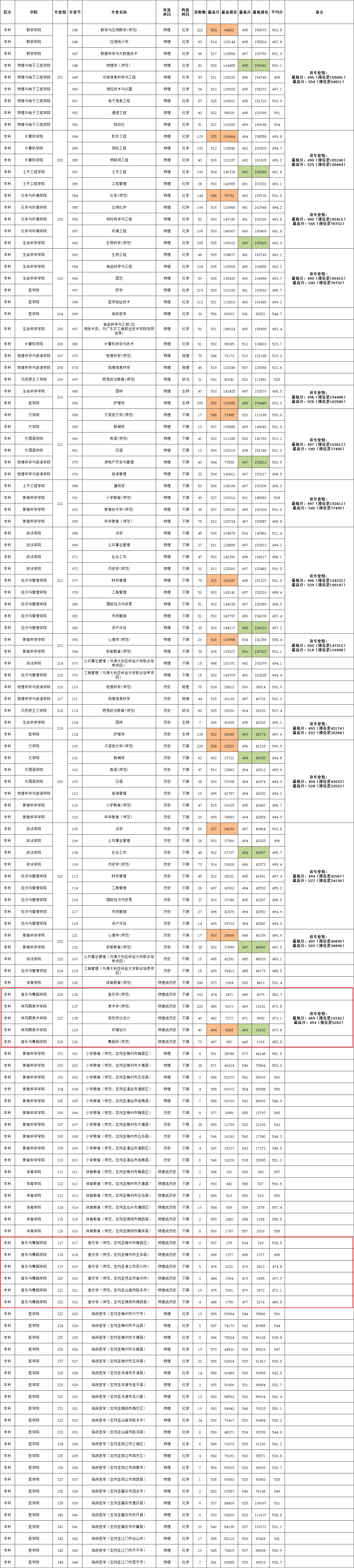 2024嘉应学院艺术类录取分数线（含2022-2023历年）