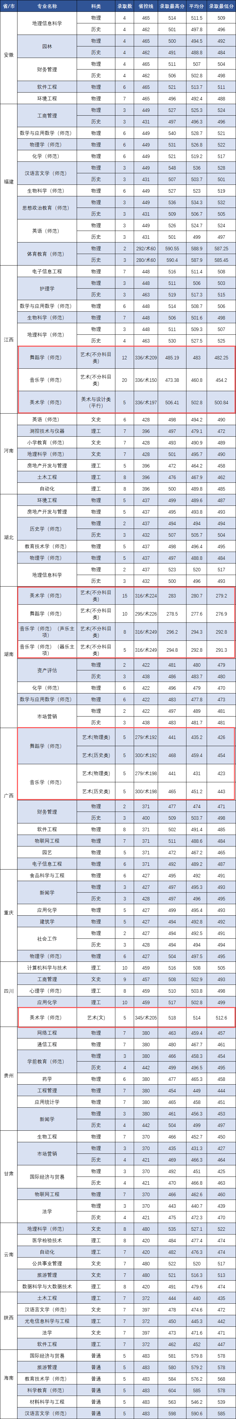 2024嘉应学院艺术类录取分数线（含2022-2023历年）