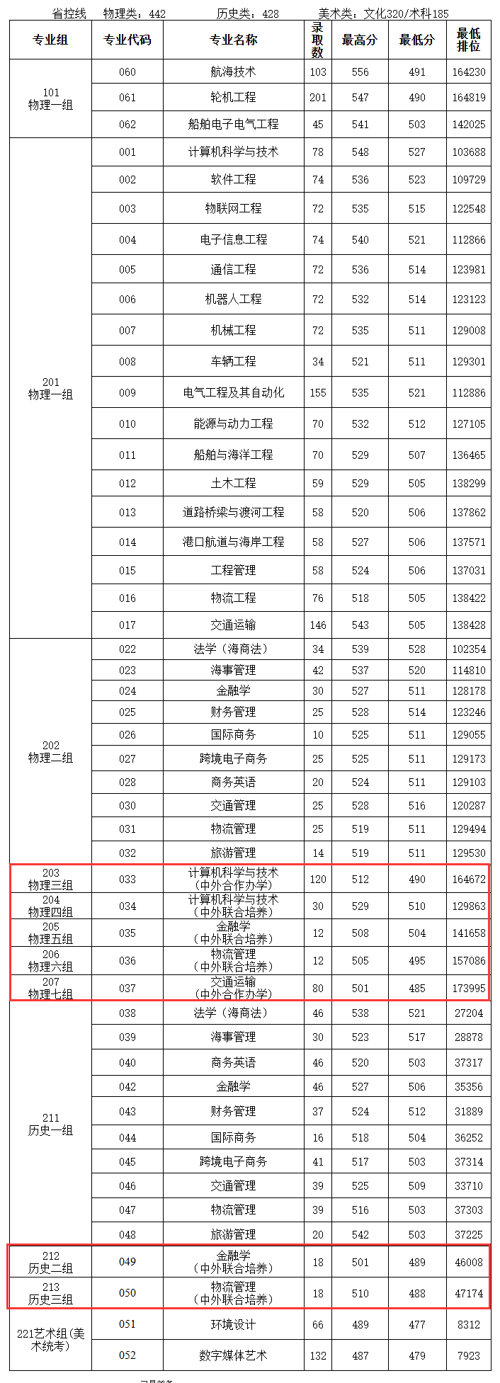 2024广州航海学院中外合作办学分数线（含2022-2023历年）