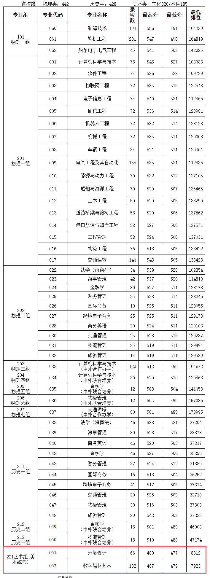 2024广州航海学院艺术类录取分数线（含2022-2023历年）