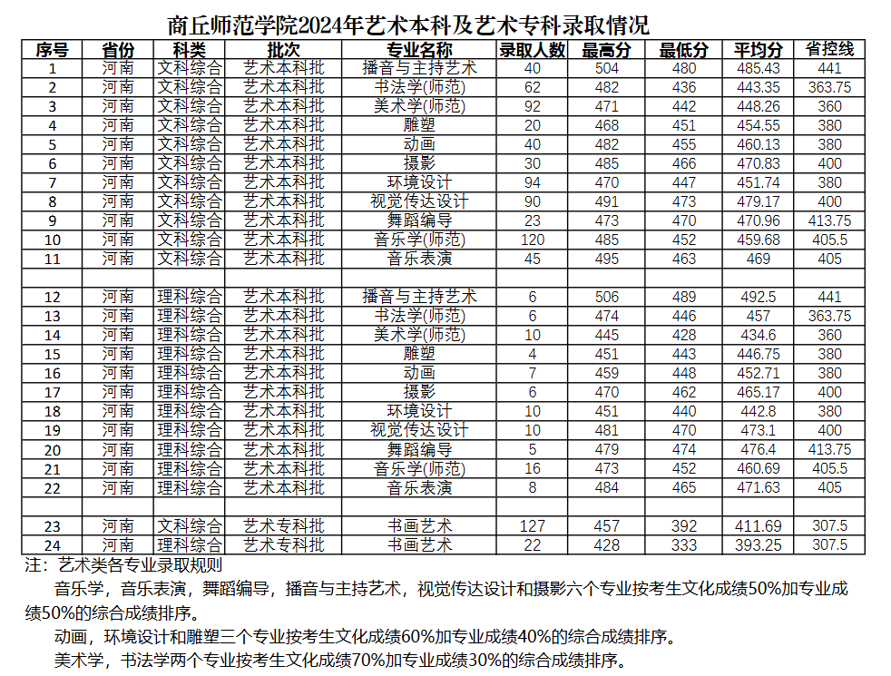 2024商丘师范学院艺术类录取分数线（含2022-2023历年）
