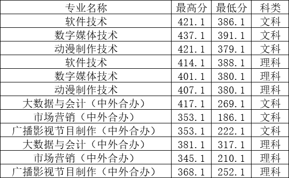 2024郑州工程技术学院录取分数线（含2022-2023历年）