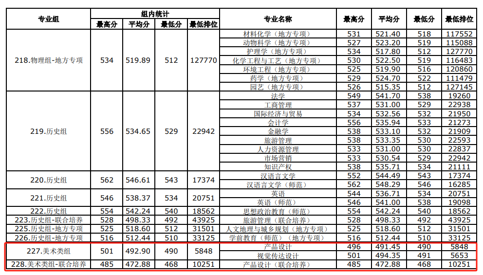 2024佛山大学艺术类录取分数线（含2022-2023历年）