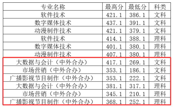 2024郑州工程技术学院中外合作办学分数线（含2022-2023历年）