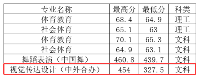2024郑州工程技术学院中外合作办学分数线（含2022-2023历年）
