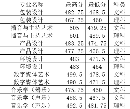 2024郑州工程技术学院艺术类录取分数线（含2022-2023历年）