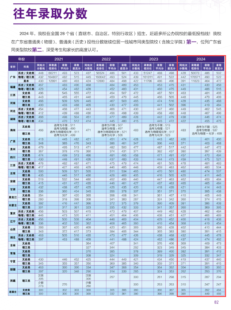 2024广州城市理工学院录取分数线（含2022-2023历年）
