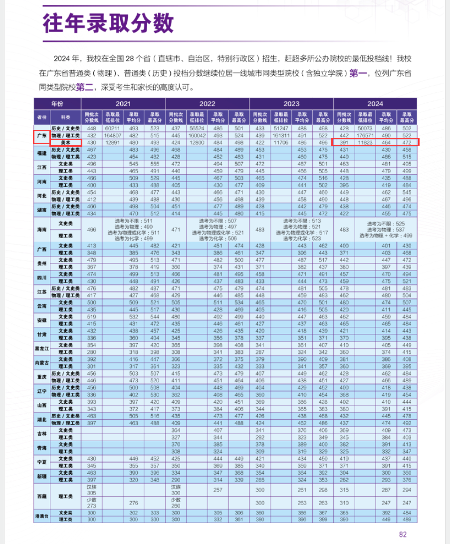 2024广州城市理工学院艺术类录取分数线（含2022-2023历年）