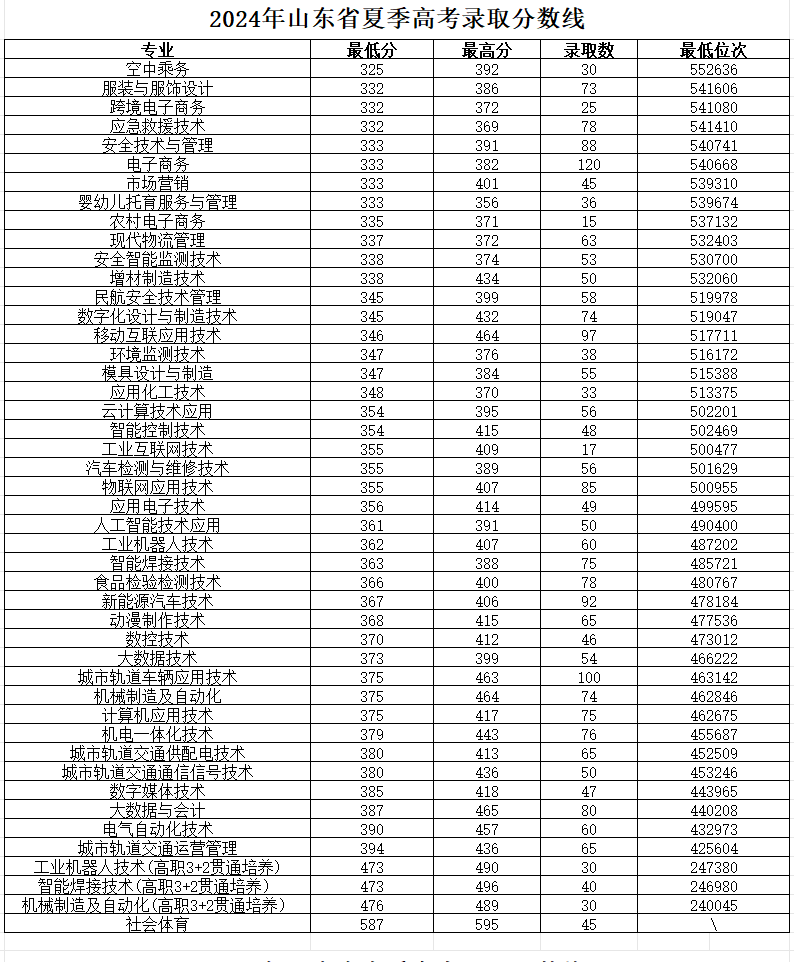 2024烟台工程职业技术学院录取分数线（含2022-2023历年）
