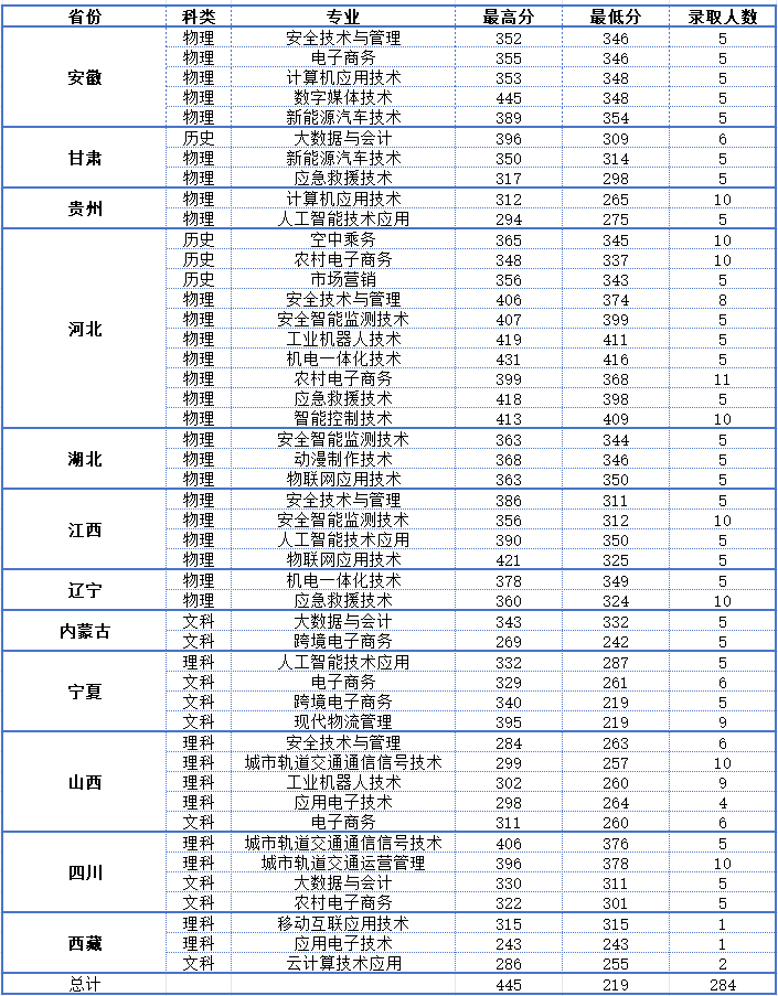 2024烟台工程职业技术学院录取分数线（含2022-2023历年）
