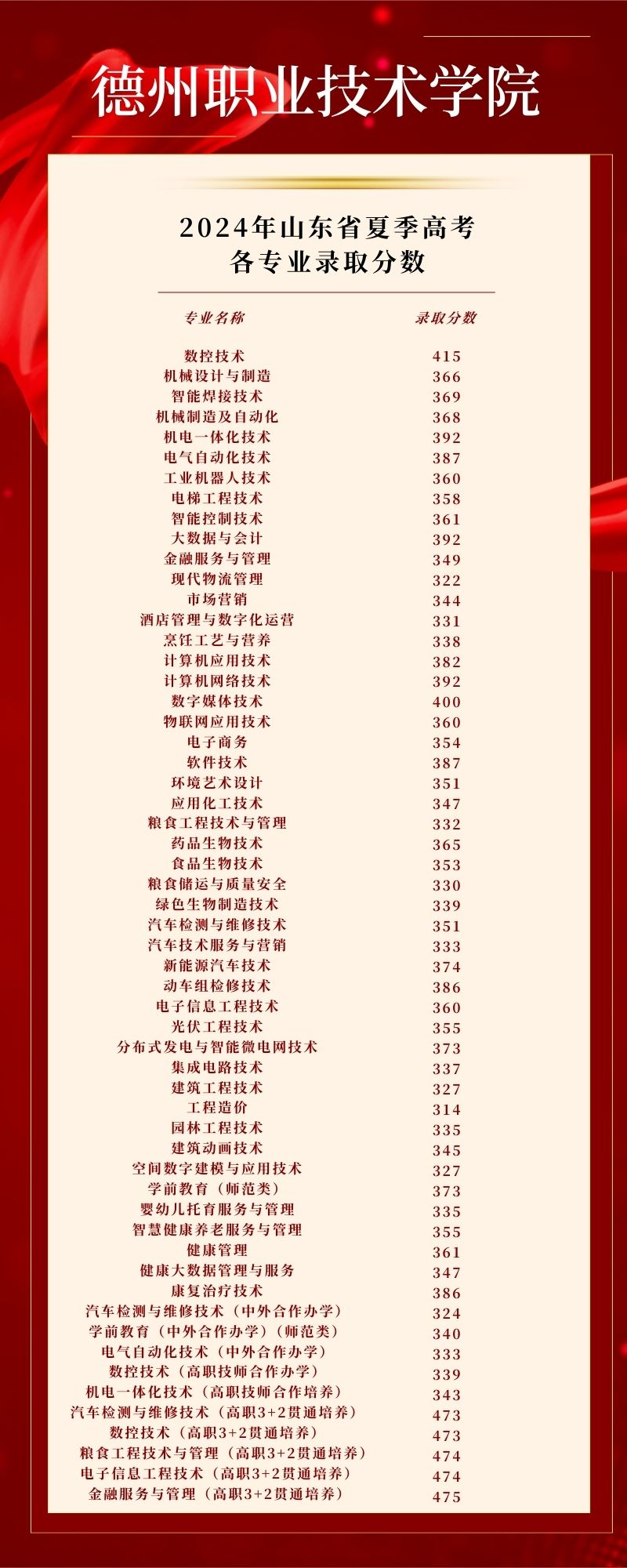 2024德州职业技术学院录取分数线（含2022-2023历年）