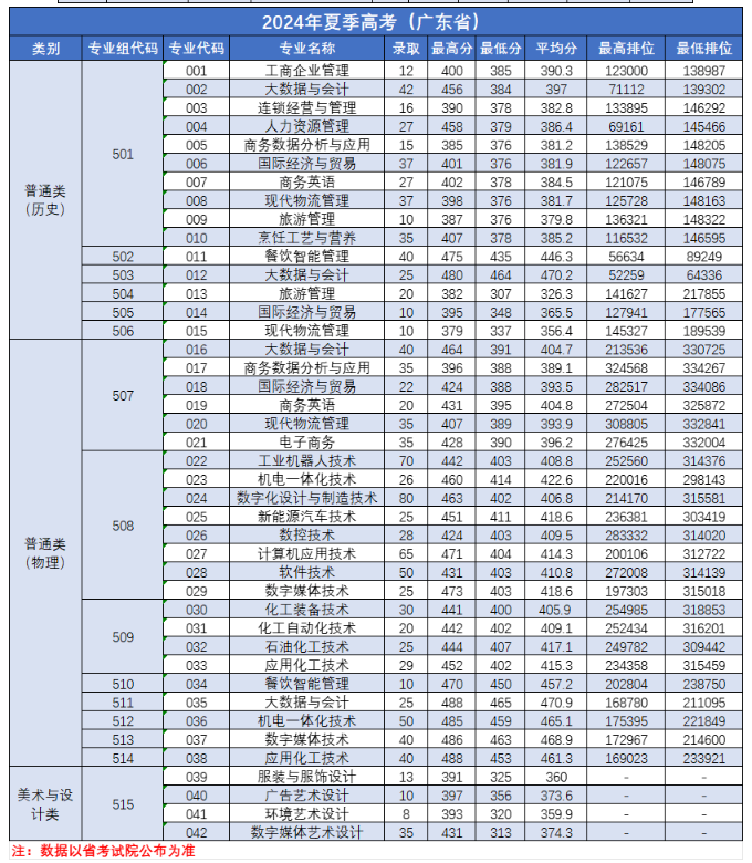 2024广州工程技术职业学院录取分数线（含2022-2023历年）