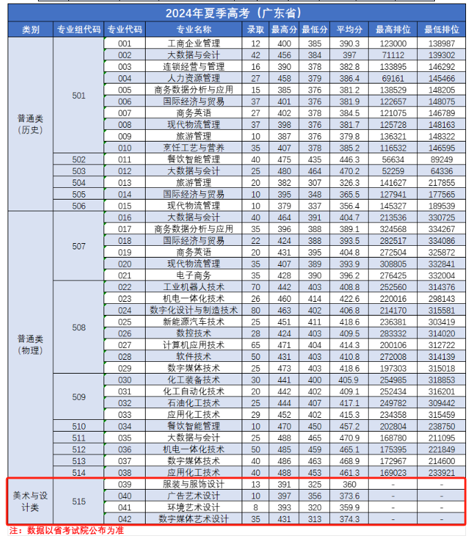 2024广州工程技术职业学院艺术类录取分数线（含2022-2023历年）