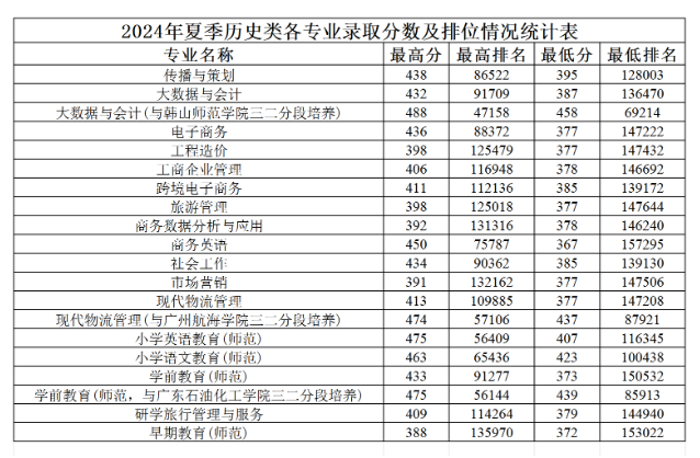 2024江门职业技术学院录取分数线（含2022-2023历年）