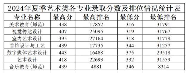 2024江门职业技术学院艺术类录取分数线（含2022-2023历年）