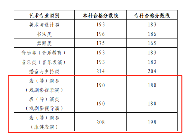 2025山东表（导）演统考合格分数线（含2023-2024历年）