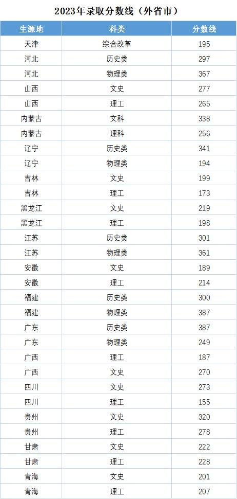 2024枣庄科技职业学院录取分数线（含2022-2023历年）