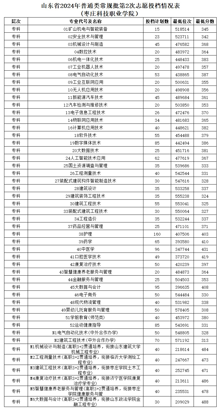 2024枣庄科技职业学院录取分数线（含2022-2023历年）