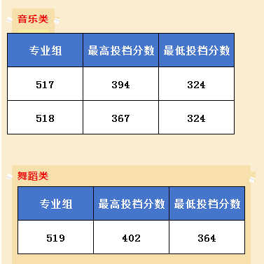 2024广州涉外经济职业技术学院艺术类录取分数线（含2023年）