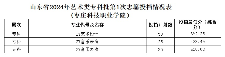 2024枣庄科技职业学院艺术类录取分数线（含2022-2023历年）