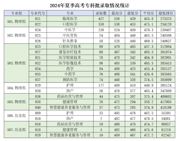 2024肇庆医学院录取分数线（含2022-2023历年）